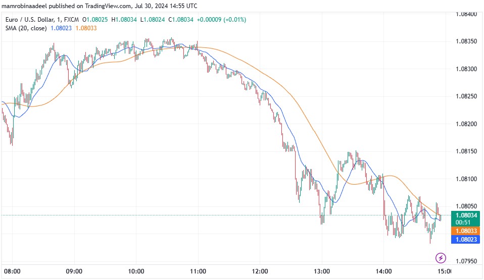 EURUSD میں مندی، توقعات سے مثبت US Jolts Jobs Opening ریلیز.