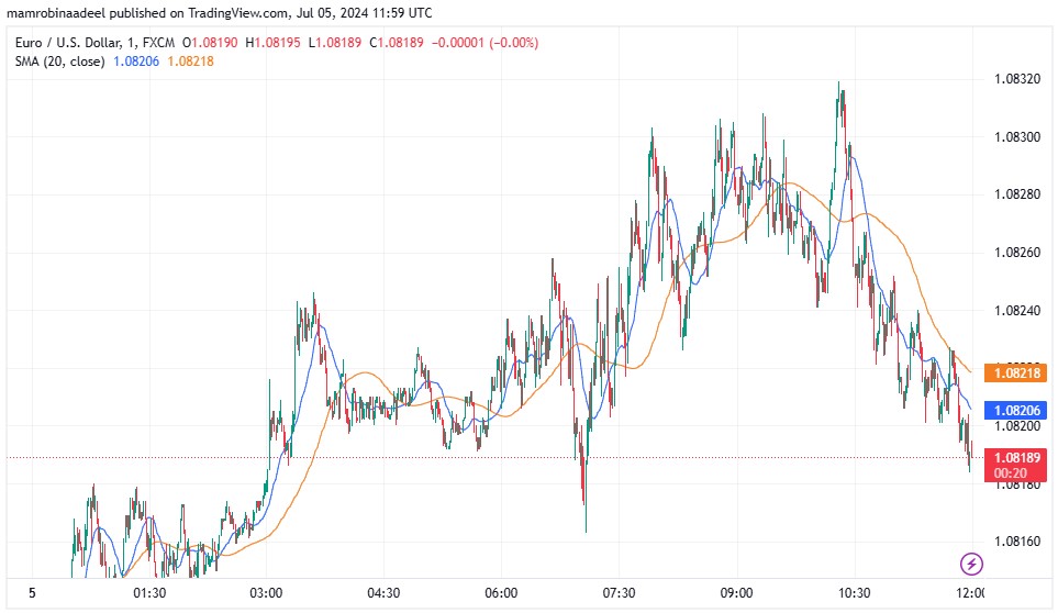 EURUSD میں تیزی، Eurozone Retail Sales Report ریلیز کر دی گئی. 