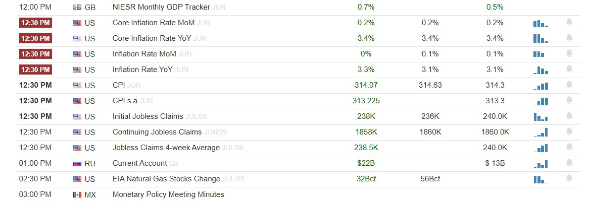 US CPI Report کا اجرا اور Global Markets کی موجودہ صورتحال.