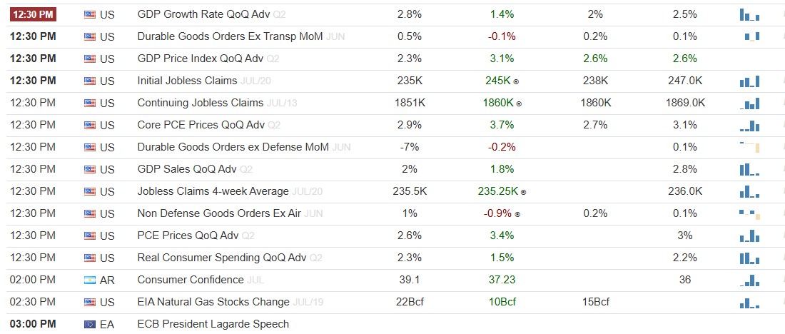 US PCE Price Index کے انتظار میں سرمایہ کار محتاط