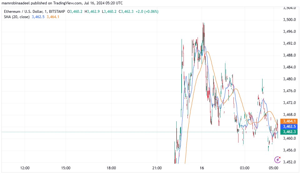 Ethereum ETF کا آئندہ ہفتے سے آغاز متوقع، US SEC کا انتظامیہ کو گرین سگنل. 