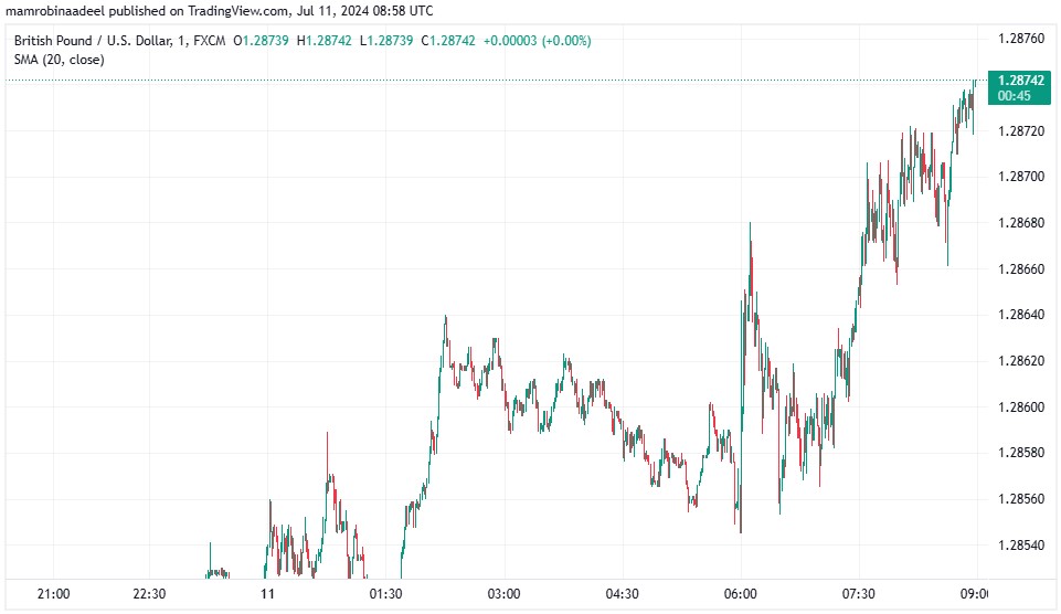 GBPUSD میں تیزی، جون میں UK GDP توقعات سے بڑھ گیا.