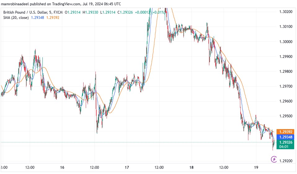 GBPUSD میں بحالی، توقعات سے منفی UK Retail Sales Report جاری. 