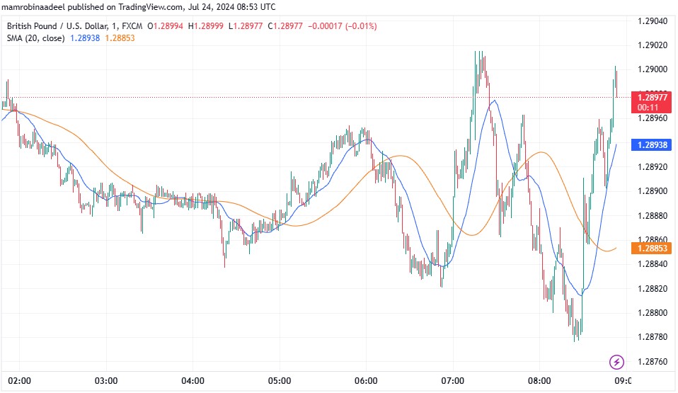 GBPUSD میں تیزی ، توقعات سے منفی UK Services PMI ریلیز.