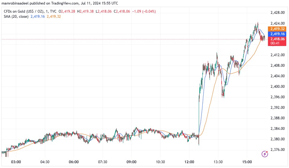 Gold Price after US CPI Report