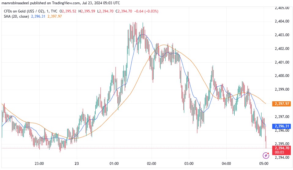 Gold Price 23rd July 2024