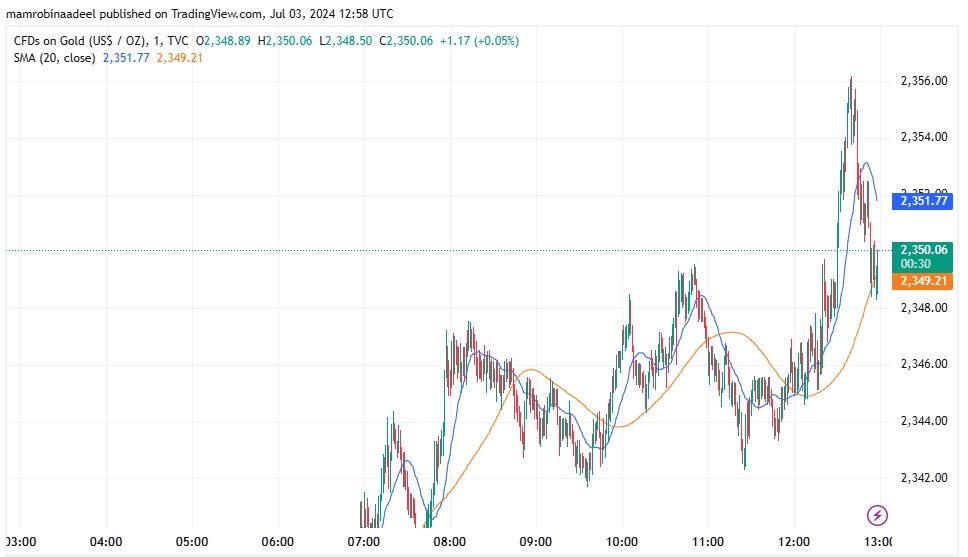 Gold Price مستحکم، US ADP Employment Report ریلیز کر دی گئی. 