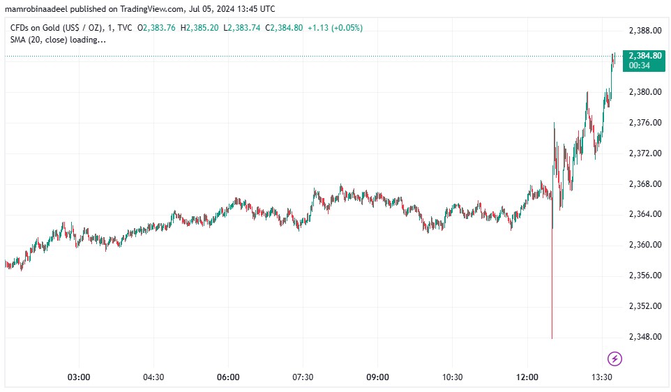 Gold Price میں تیزی، توقعات سے مثبت US Nonfarm Payroll Report ریلیز. 