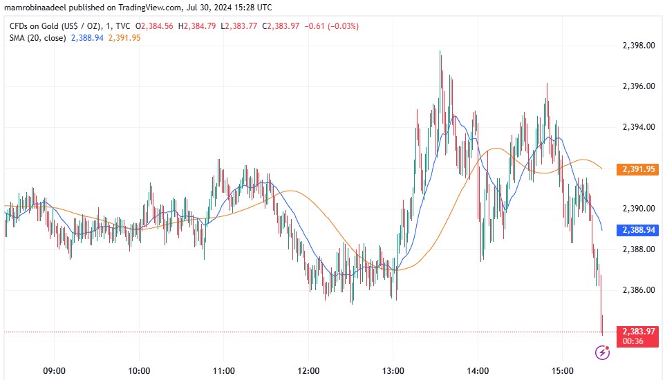 Gold Price میں مندی، US Jobs Report کے بعد Bonds Yields میں تیزی. 