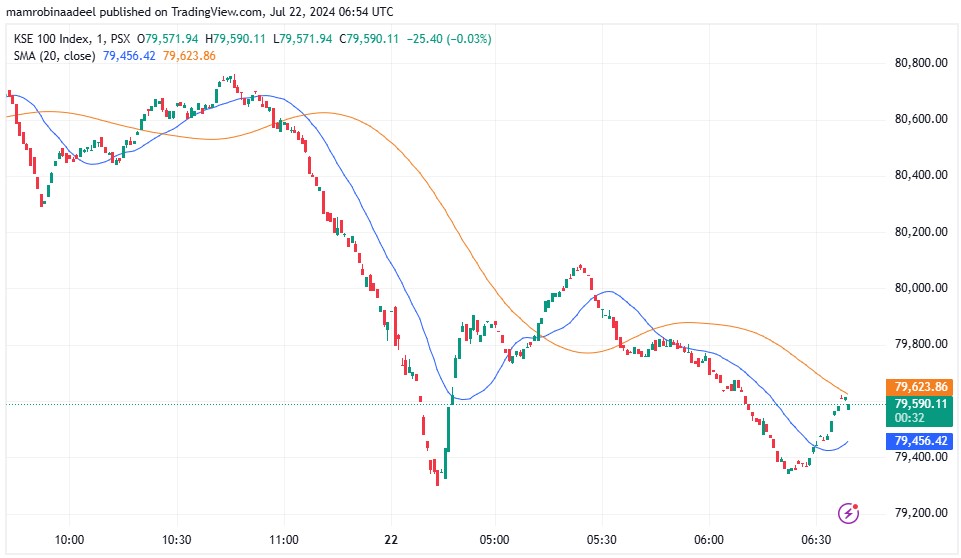 Pakistan Stock Exchange and KSE100 represents negative overview. 