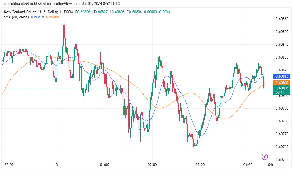 NZDUSD میں تیزی ، توقعات سے مثبت Chinese Caixin PMI ریلیز