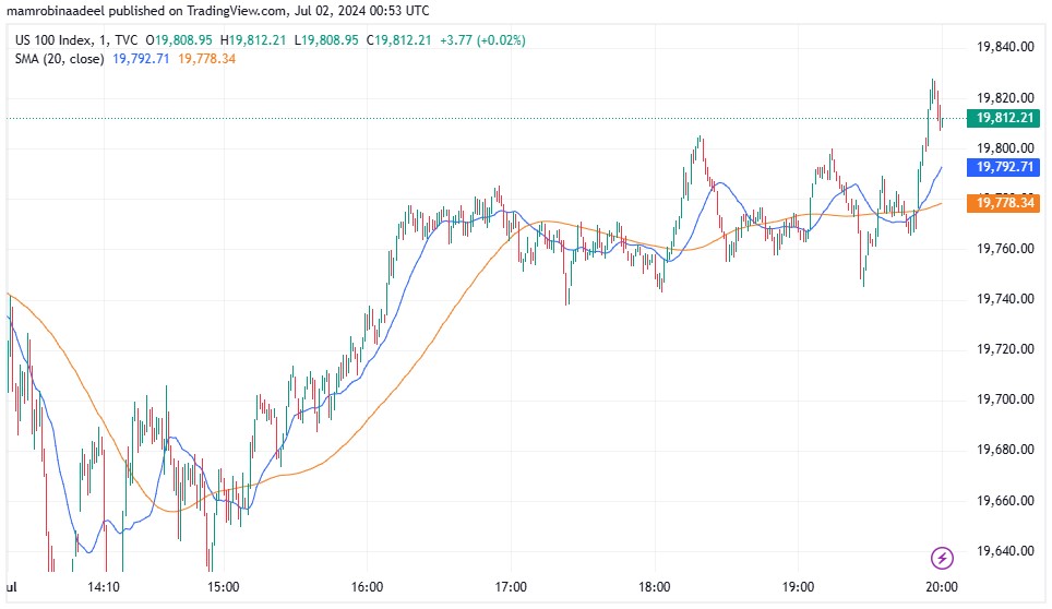 US Stocks میں دن کا مثبت اختتام، Rates Cut Policy پر غیر یقینی صورتحال.