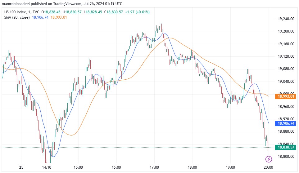 US Stocks میں دن کا ملا جلا اختتام . Federal Reserve کے بیانات اور Advanced GDP