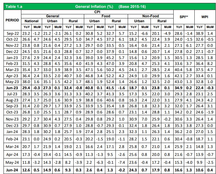 PSX میں تیزی کا رجحان، توقعات کے مطابق Pakistani CPI Report جاری. 