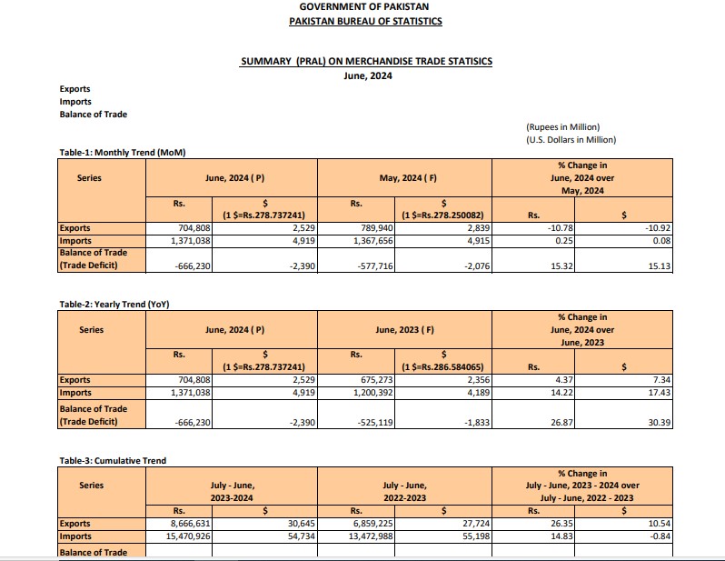 Pakistani Trade Report جاری ، Exports میں 10 فیصد اضافہ. 