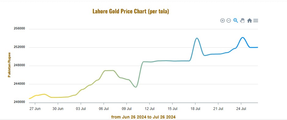 Per Tola Gold Price میں اضافہ ، Global Markets میں اتار چڑھاؤ کے اثرات.