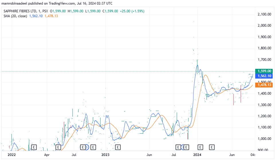 Sapphire Fibres Limited کی Share Price میں اضافہ، Energy Sector میں نئے پروجیکٹ کا آغاز