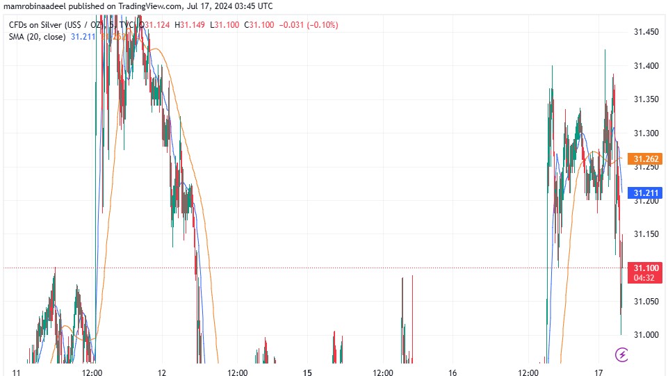 Silver Price میں تیزی ، World Economic Outlook بغیر کسی تبدیلی کے برقرار.