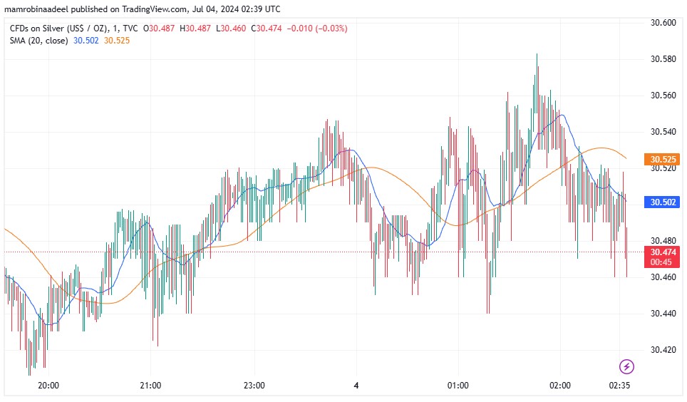 Silver Price میں تیزی ، FOMC Minutes کا اجرا اور ADP Employment Report