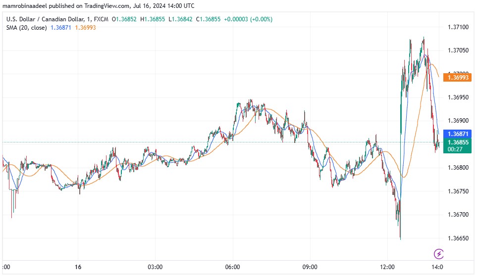 USDCAD میں تیزی، Canadian CPI Report ریلیز کر دی گئی. 