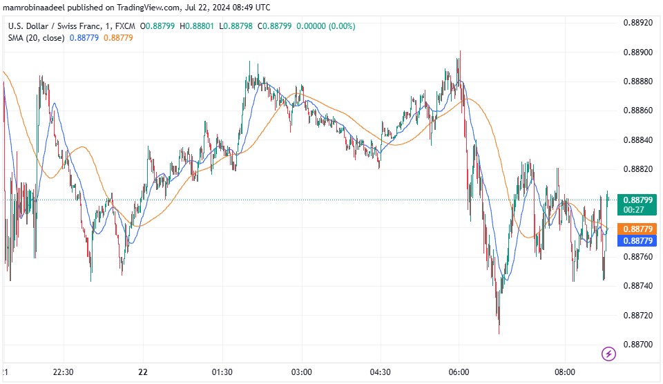 USDCHF میں مندی، SNB Sight Deposits میں توقعات سے زیادہ اضافہ.