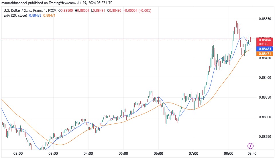 USDCHF میں تیزی ، SNB Sight Deposits میں توقعات سے زیادہ کمی .