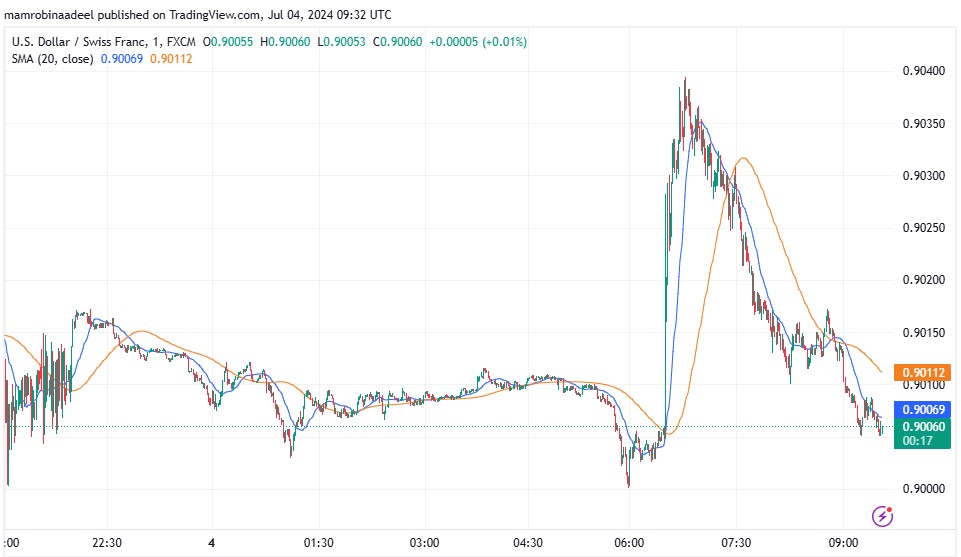 USDCHF میں گراوٹ ، توقعات سے منفی Swiss CPI ریلیز. 