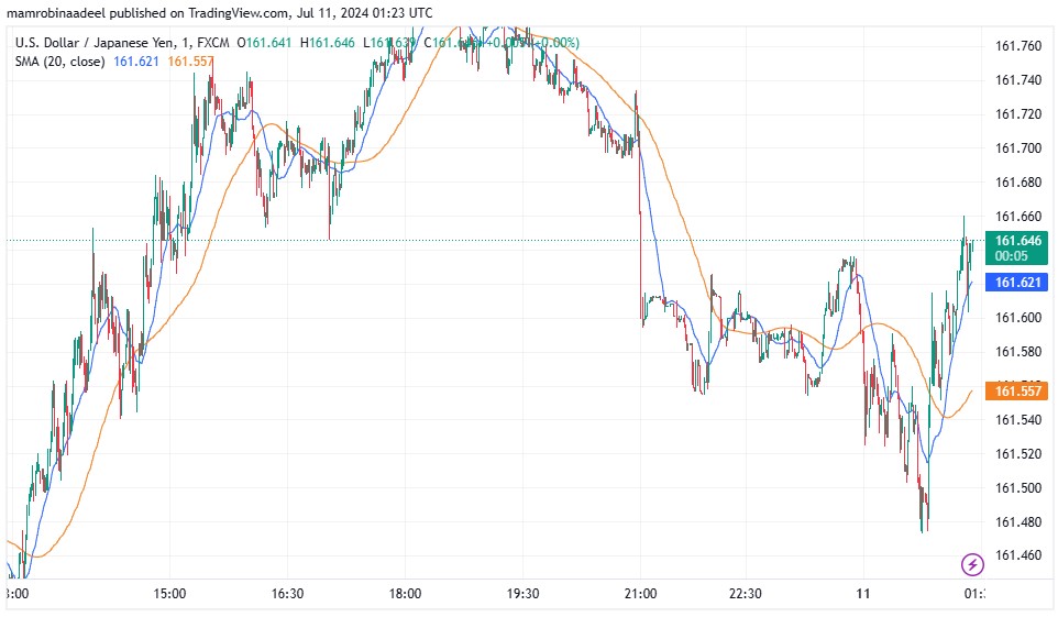 USDJPY کی محدود رینج، Open Market Intervention کے خدشات. 