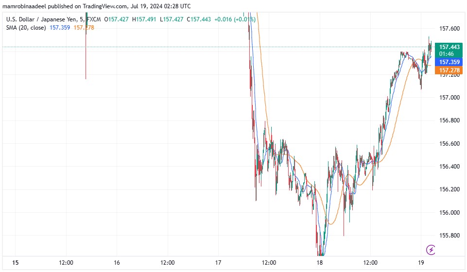 USDJPY کی محدود رینج، Japanese CPI Report ریلیز کر دی گئی. 