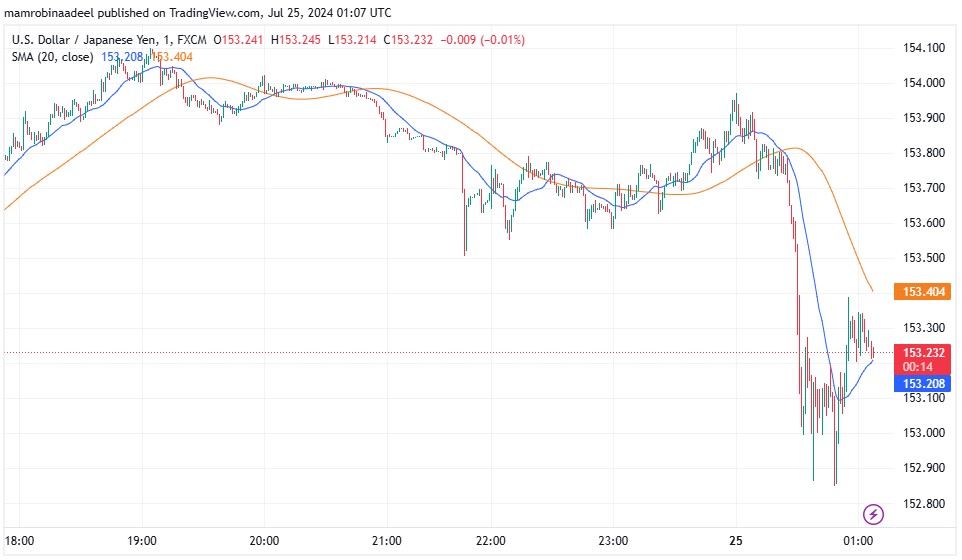 USDJPY میں مندی ، Japanese PPI جون میں توقعات سے مثبت رہی.