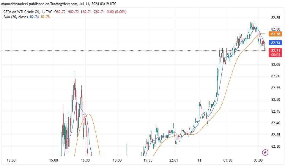 WTI Crude Oil میں تیزی، Middle East War میں شدت اور راستوں کی بندش.