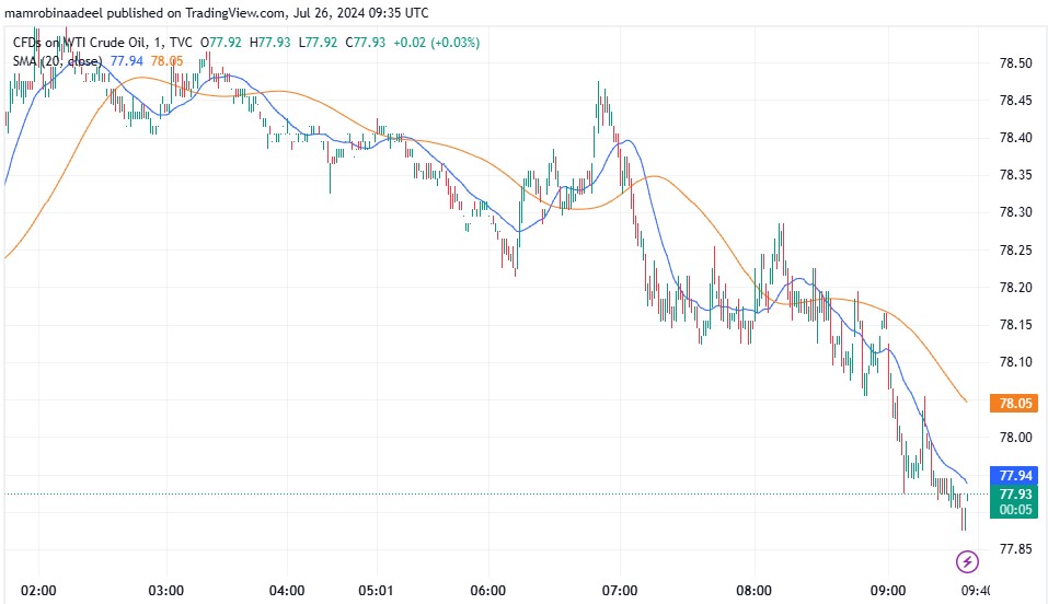 WTI Crude Oil کی محدود رینج، US Vice President کی Israel کو سیز فائر کیلئے وارننگ. 