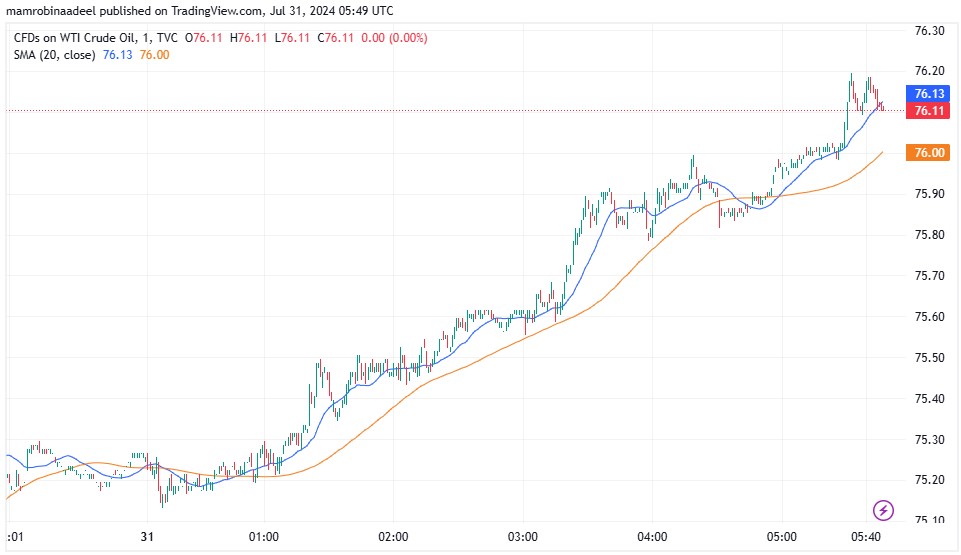 WTI Crude Oil کی قدر میں تیزی ، Ismael Haniyeh کی شہادت اور جنگ میں وسعت کا خدشہ