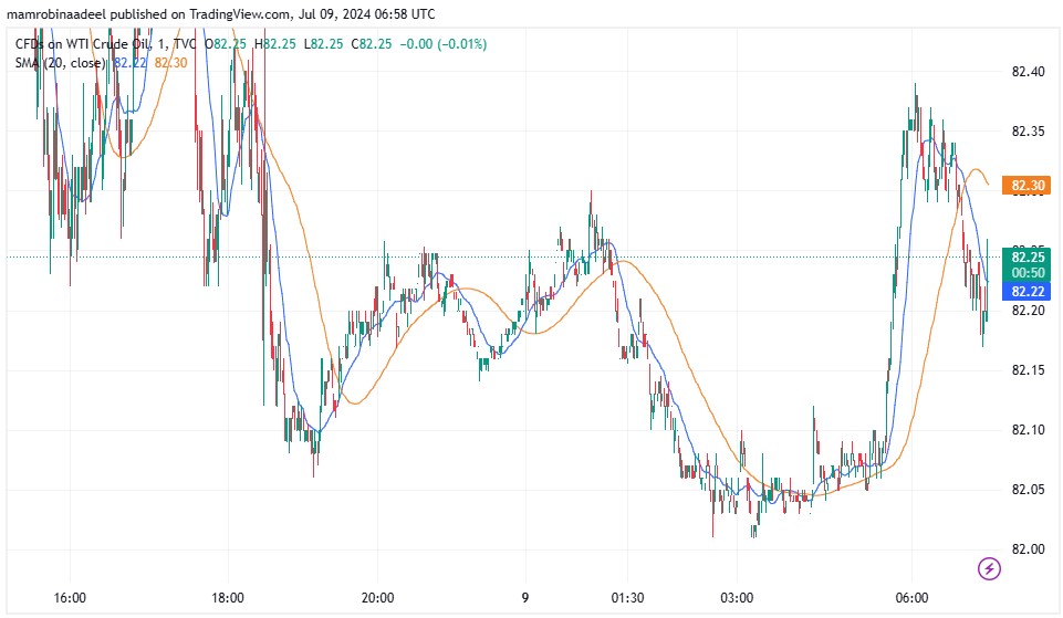 WTI Crude Oil میں مندی ، Saudi Exports to China چار ماہ کی بلند ترین سطح پر آ گئی. 