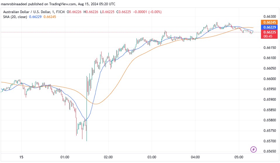 AUDUSD میں تیزی، توقعات سے منفی Australian Employment Report ریلیز.