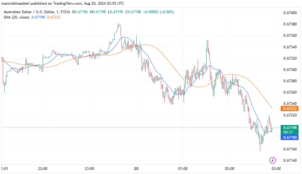 AUDUSD کی محدود رینج، Chinese LPR بغیر کسی تبدیلی کے برقرار. 