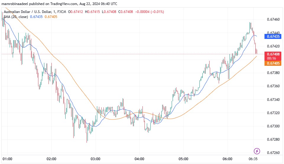 AUDUSD میں تیزی، Australian Manufacturing PMI کے توقع سے منفی اعداد و شمار جاری