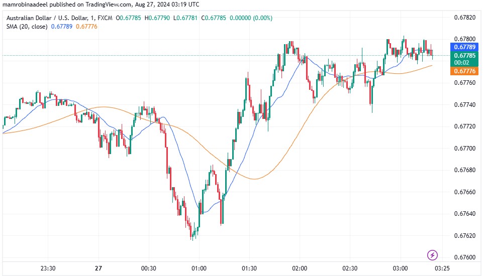 AUDUSD as on 27th August 2024 during Asian Sessions.