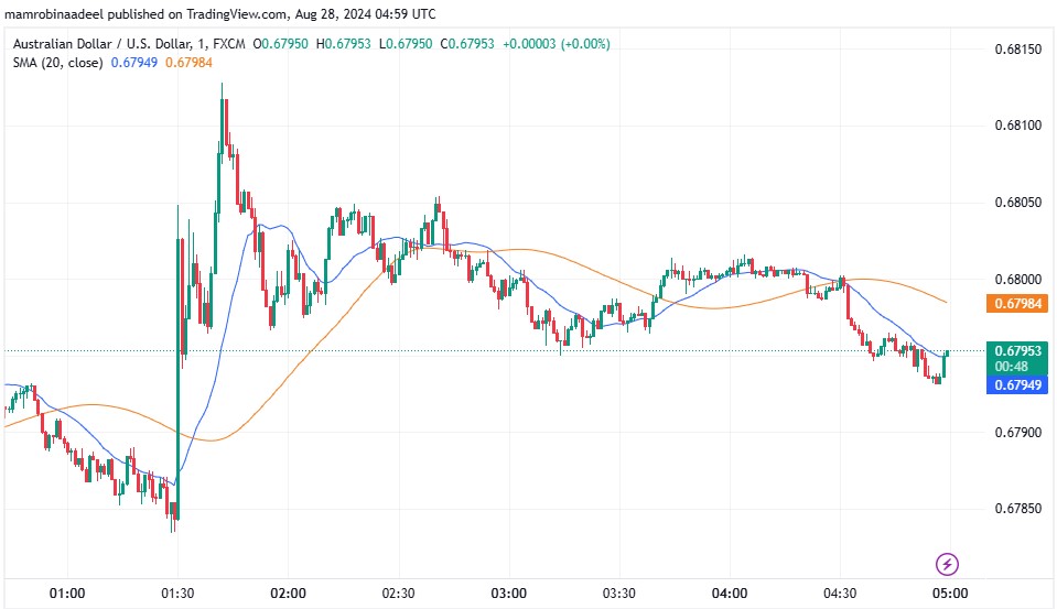 AUDUSD 28TH August 2024