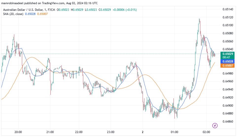 AUDUSD میں بحالی ، توقعات سے مثبت Australian PPI Report ریلیز.