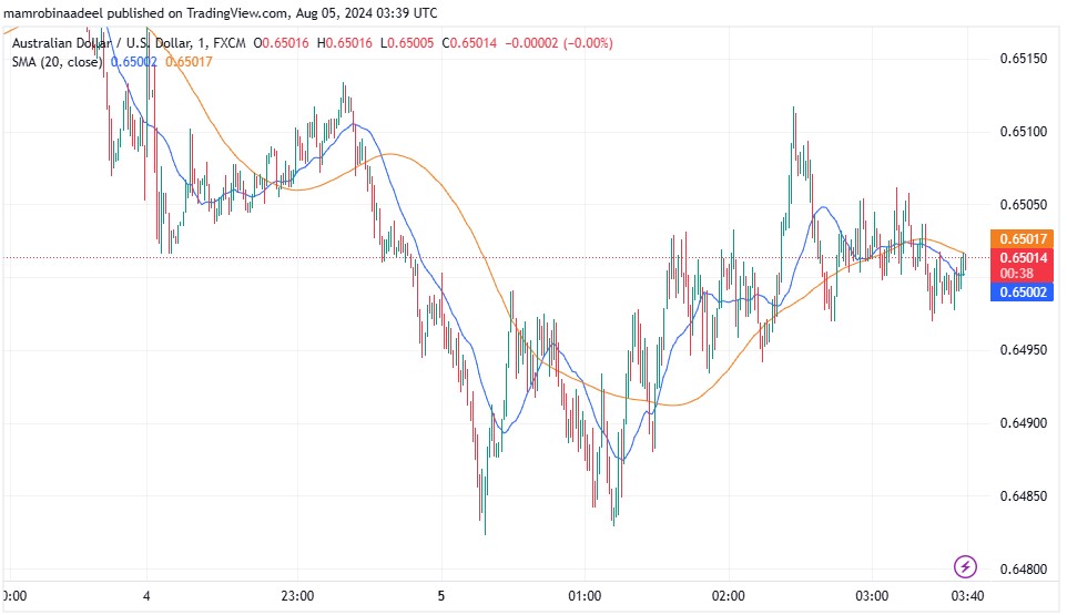 AUDUSD میں بحالی، Chinese Caixin PMI رپورٹ ریلیز کر دی گئی.