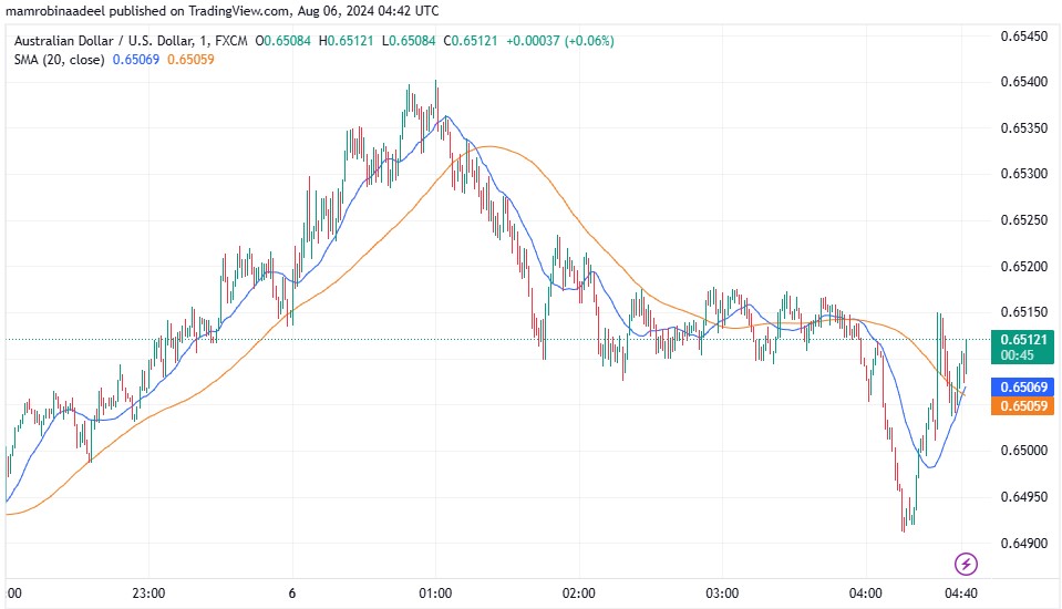 AUDUSD میں بحالی ، RBA Monetary Policy بغیر کسی تبدیلی کے برقرار 