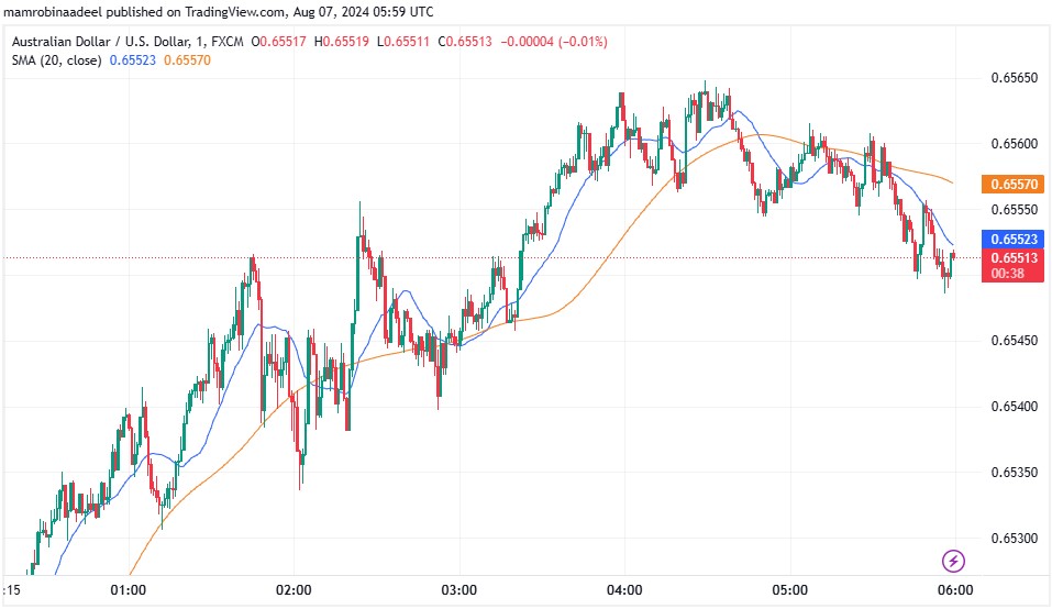 AUDUSD میں تیزی ، توقعات سے مثبت Chinese Trade Balance Report جاری.