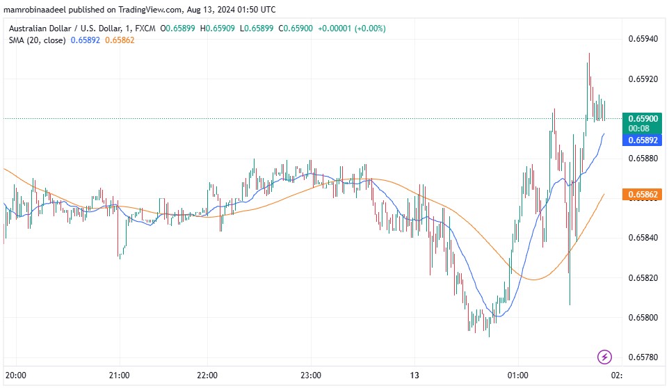 AUDUSD مستحکم ، توقعات سے منفی Australian Business Confidence Report ریلیز.