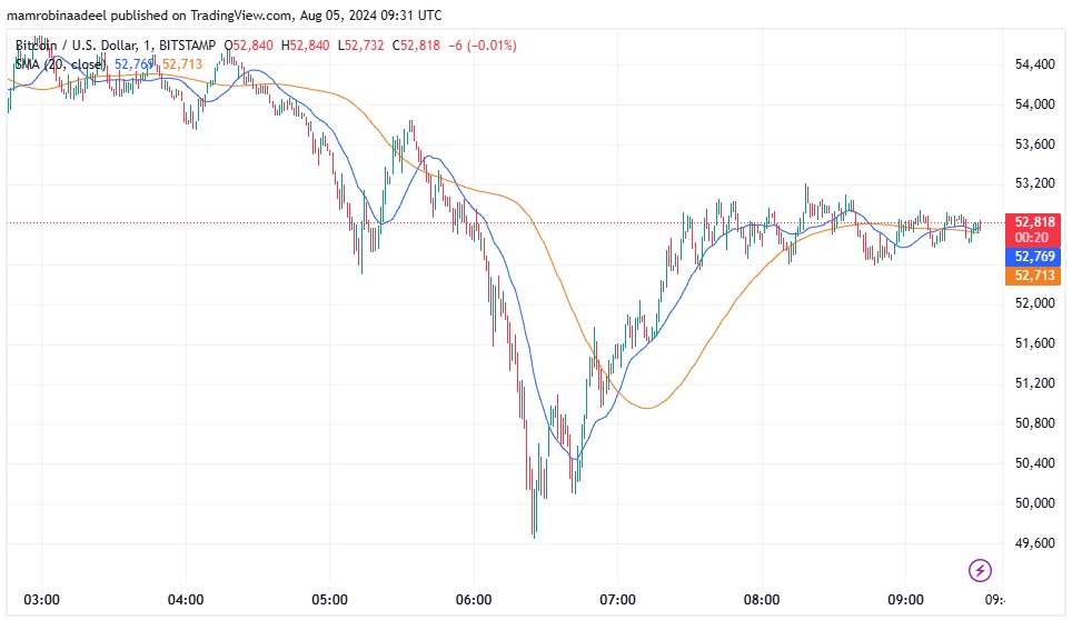 Bitcoin Price during Asian Sessions 