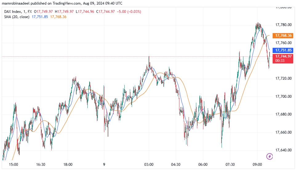 European Stocks میں تیزی ، توقعات کے مطابق German CPI اور British Riots میں کمی.