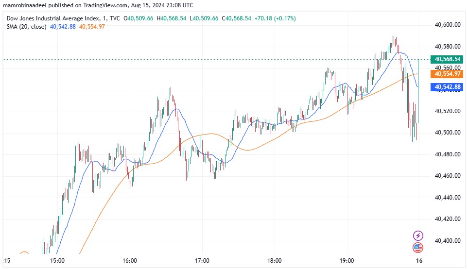 US Stocks میں تیزی، Retail Sales Report اور Middle East Ceasefire کیلئے مذاکرات. 