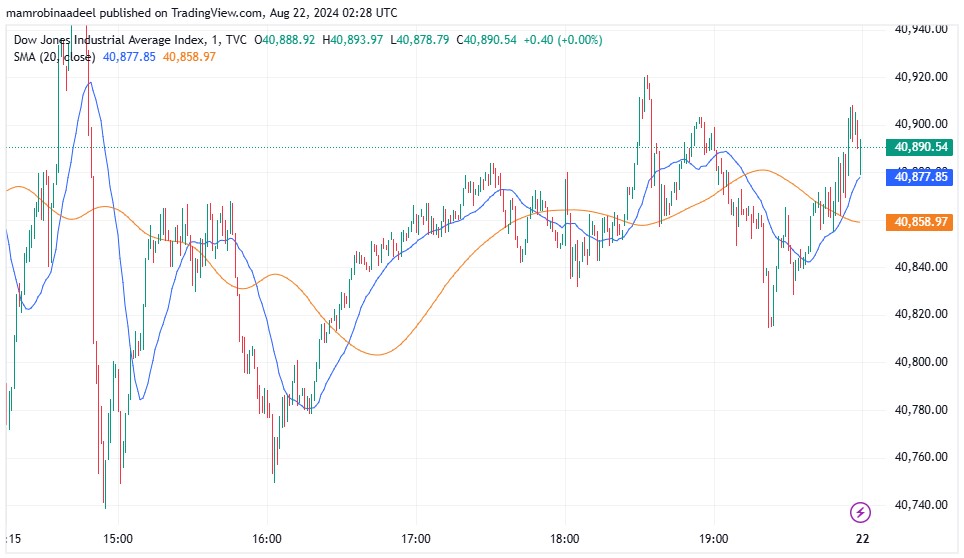 US Stocks میں دن کا مثبت اختتام، FOMC Minutes میں Rates Cut کا اشارہ. 