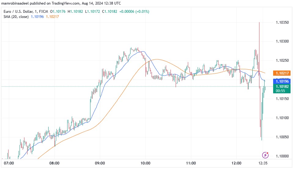 EURUSD میں تیزی، US CPI Report کے توقعات سے منفی اعداد و شمار جاری 