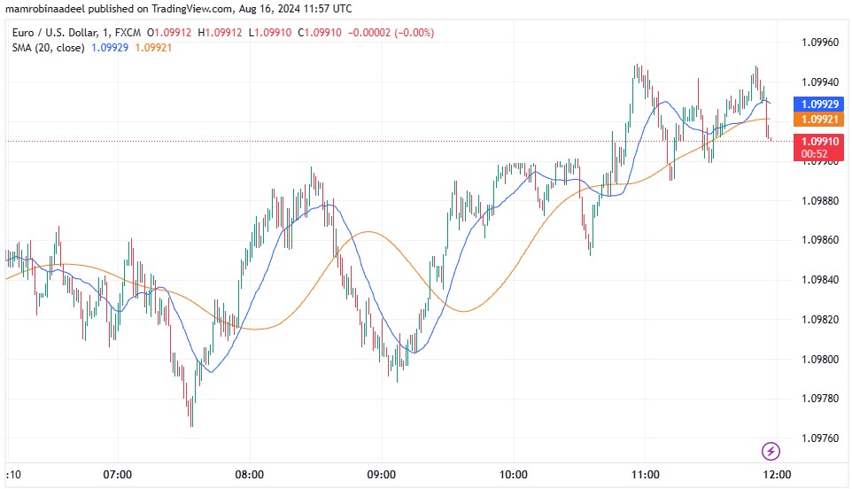 EURUSD میں تیزی، توقعات سے مثبت Eurozone Trade Balance Report ریلیز